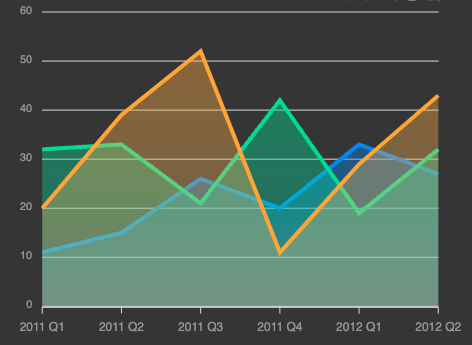 znote demo area chart